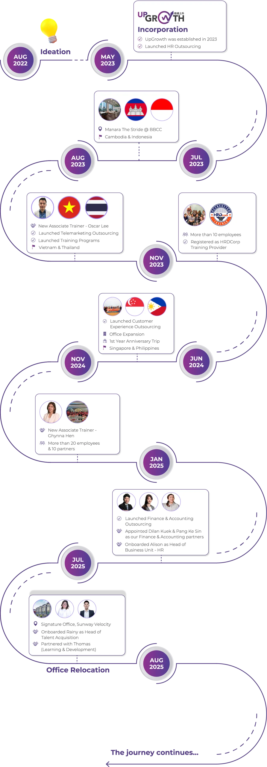 The journey along with UG Mobile